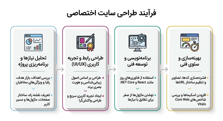 اینفوگرافیک مراحب طراحی سایت اختصاصی